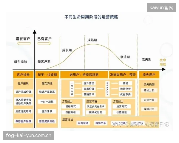 当前阶段运营服务平台简化操作流程节点 运动用户服务体系降低用户参与门槛